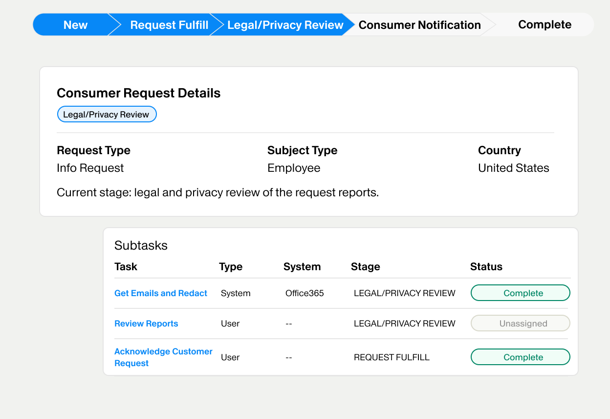 User interface screen shows a consumer request workflow in the Legal/Privacy Review stage. The top navigation highlights steps including New, Request Fulfill, Legal/Privacy Review, Consumer Notification, and Complete. The Consumer Request Details section displays an info request for an employee in the United States. A Subtasks table lists tasks such as Get Emails and Redact, Review Reports, and Acknowledge Customer Request with corresponding system types, stages, and completion statuses.