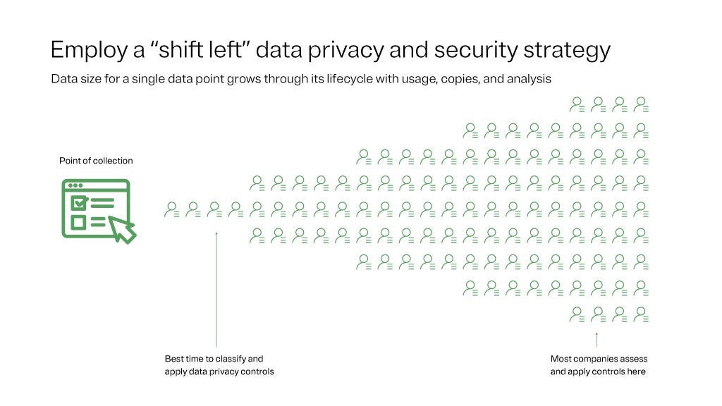 Infographic describing the best time to catalog, classify, and govern data is when the data is ingested or created. It depicts a funnel where the best time to classify is at the narrow left portion near the point of data creation, while the worst time is in the wide base of the funnel to the right.