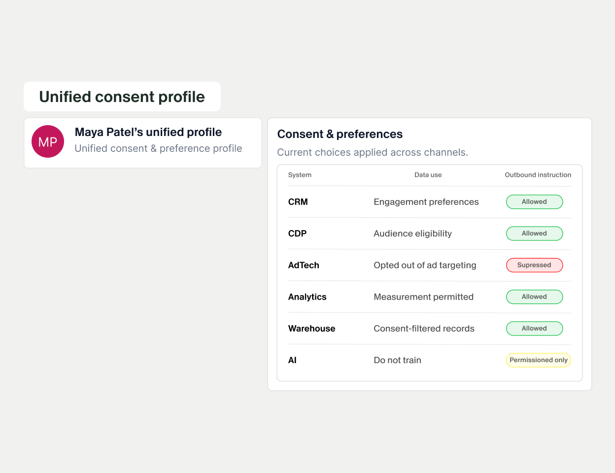 Unified consent profile